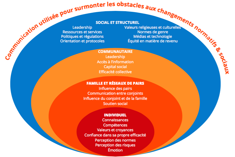 socioecological model french