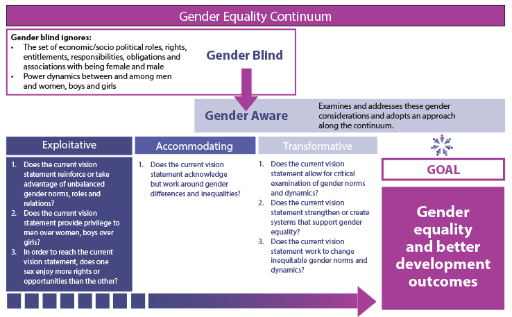 Gender Equality Continuum