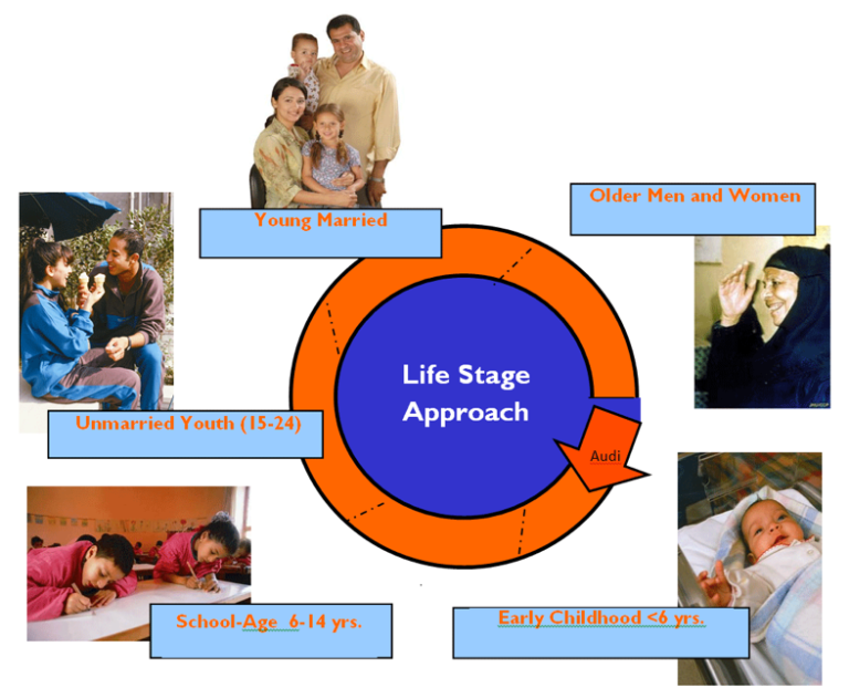 Components of an Integrated SBCC Strategy – Integrated SBCC Programs