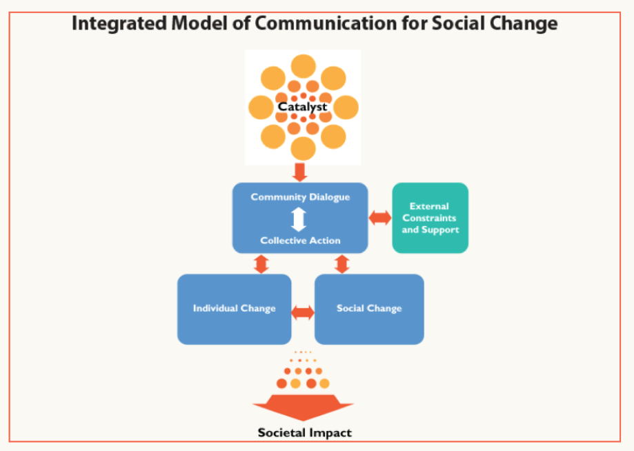 Support collections. Integrate and Fire модель. Integrated Modeling. Social change Окинка. Integrated Strategies 3 caerula Arbor.
