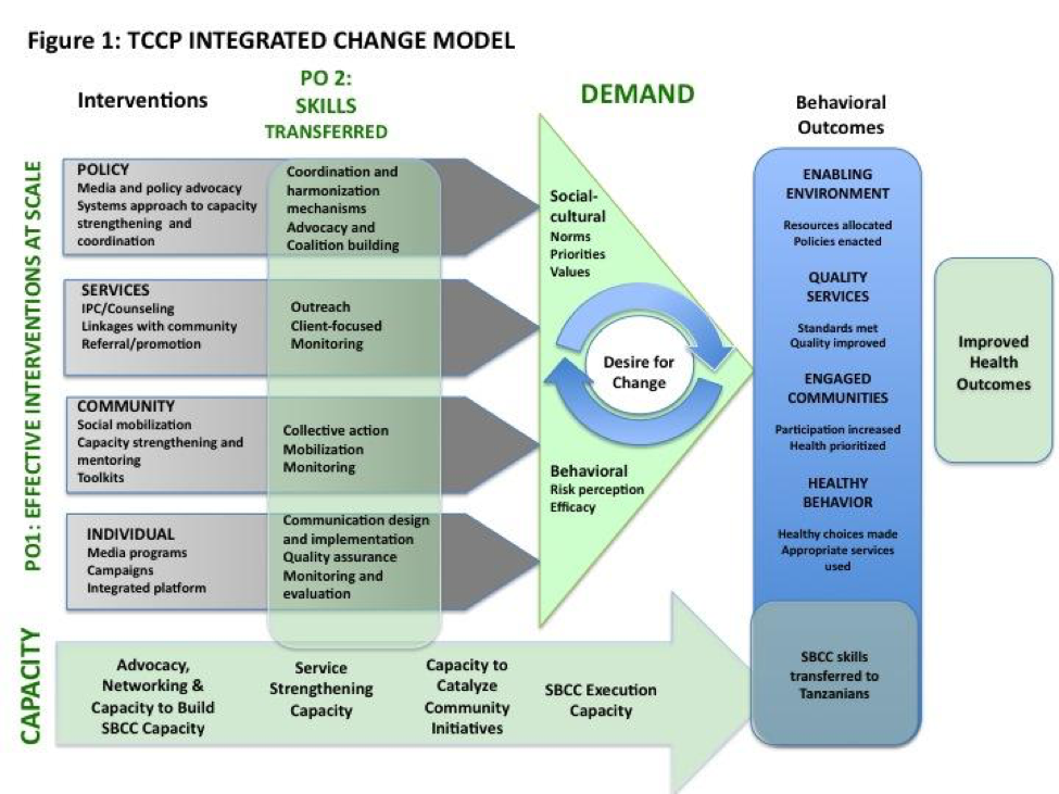 Components of an Integrated SBCC Strategy – Integrated SBCC Programs