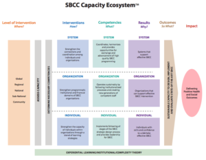 Strategic Design Part 2 – Integrated SBCC Programs