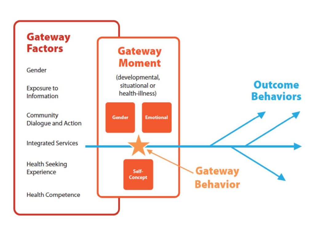 gateway-behaviors