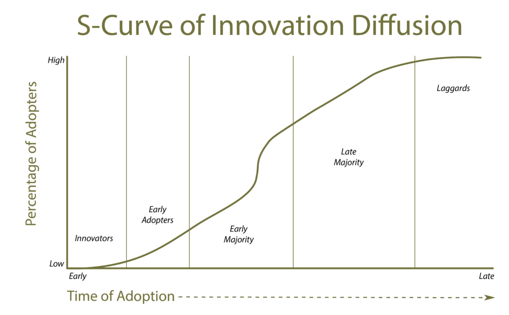 S-Curve-Innovation-Diffusion-PBC-01