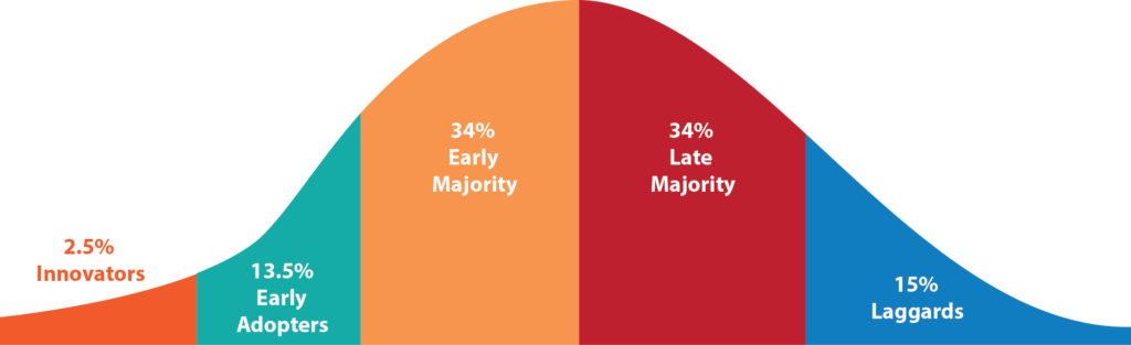 diffusion-of-innovation