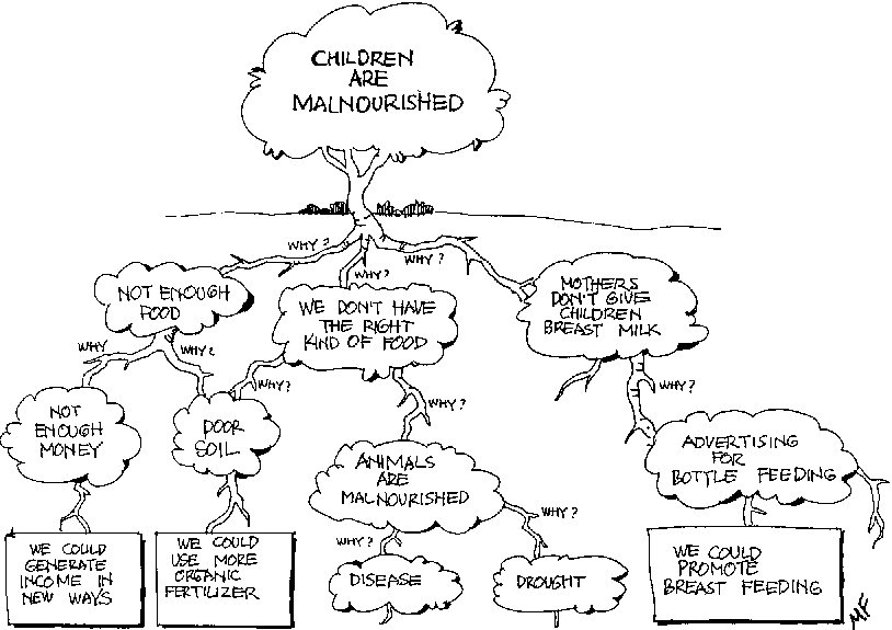Problem Tree. Fox, H. (1989). Nonformal Education Manual. Washington, DC: Peace Corps/Information Collection and Exchange, #M0042.